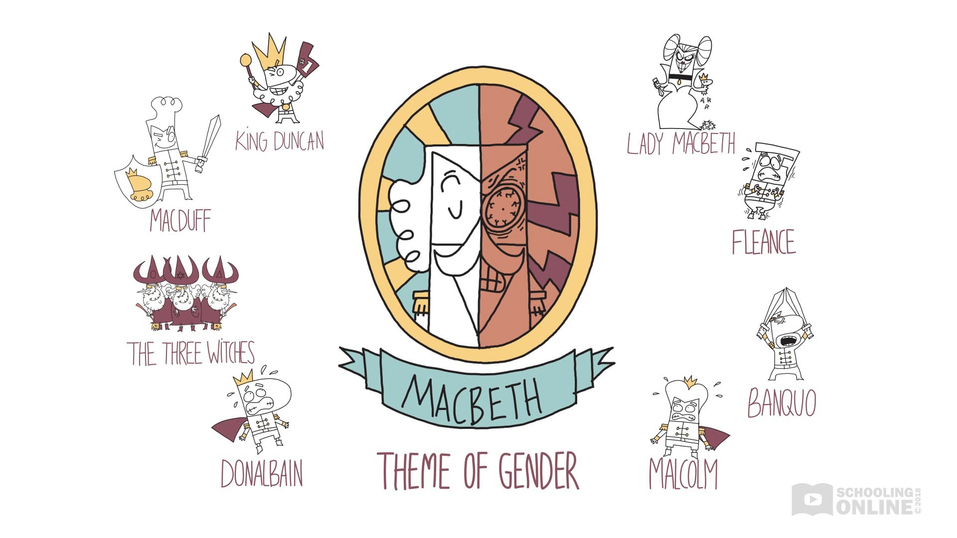 Macbeth Theme of Order vs Chaos Shakespeare Today Series