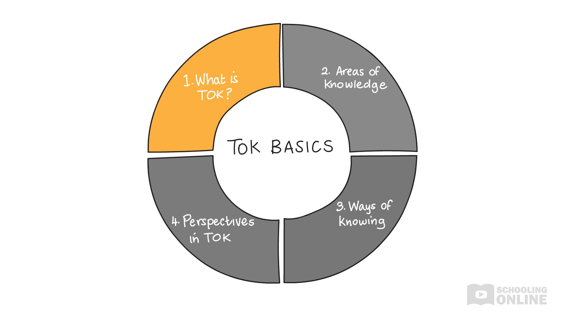 Tackling TOK - Basics - Areas of Knowledge Lesson 3